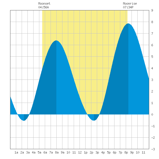 New Brunswick tide chart for Tuesday, May 25, 2021