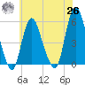 New Brunswick tide chart for Wednesday, May 26, 2021
