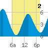 New Brunswick tide chart for Sunday, May 2, 2021