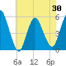 New Brunswick tide chart for Sunday, May 30, 2021