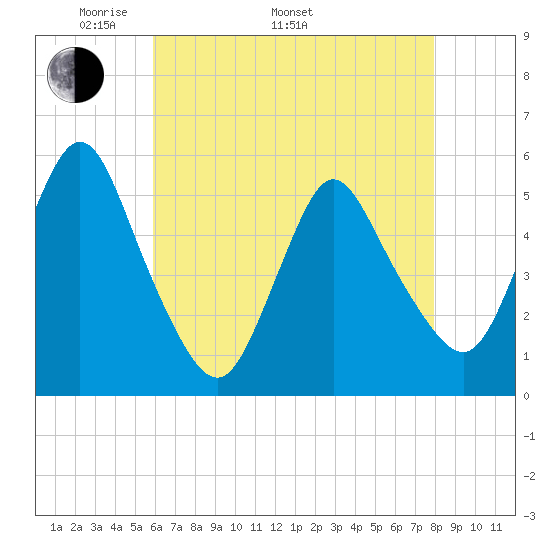 New Brunswick tide chart for Monday, May 3, 2021