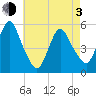 New Brunswick tide chart for Monday, May 3, 2021
