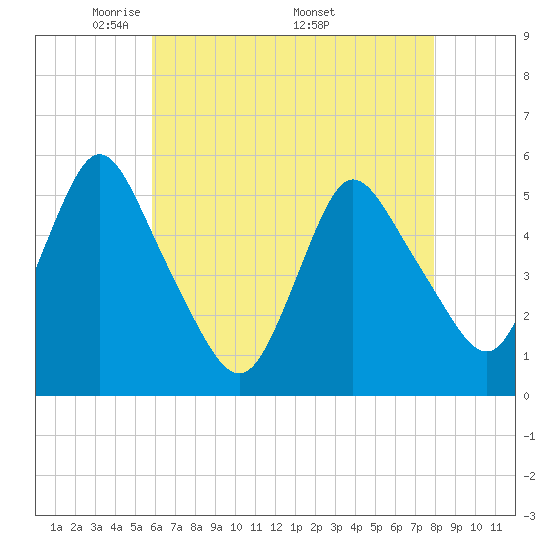 New Brunswick tide chart for Tuesday, May 4, 2021
