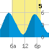 New Brunswick tide chart for Wednesday, May 5, 2021