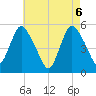 New Brunswick tide chart for Thursday, May 6, 2021