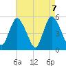 New Brunswick tide chart for Friday, May 7, 2021