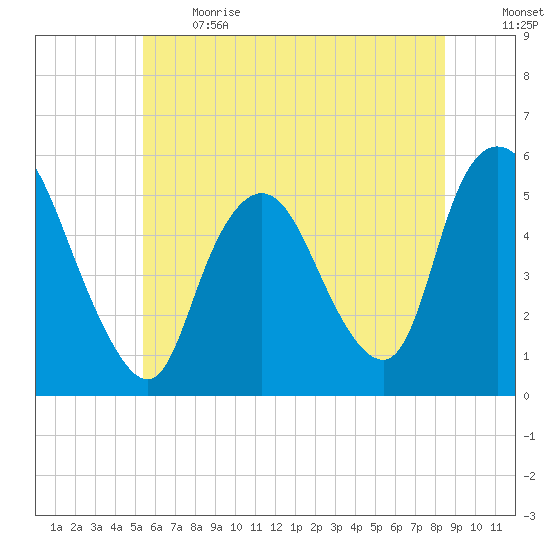 New Brunswick tide chart for Sunday, June 13, 2021