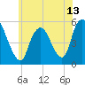 New Brunswick tide chart for Sunday, June 13, 2021
