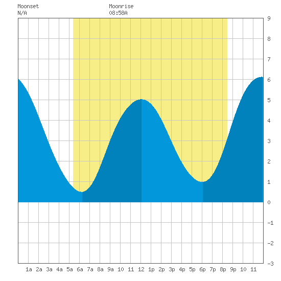 New Brunswick tide chart for Monday, June 14, 2021
