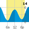 New Brunswick tide chart for Monday, June 14, 2021