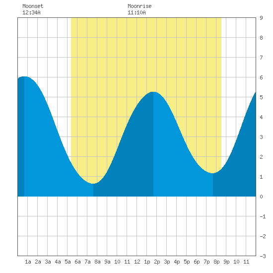 New Brunswick tide chart for Wednesday, June 16, 2021