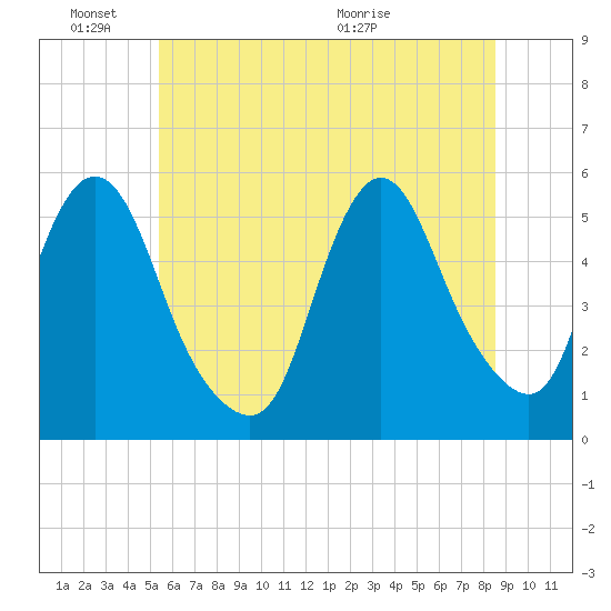 New Brunswick tide chart for Friday, June 18, 2021