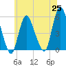New Brunswick tide chart for Friday, June 25, 2021