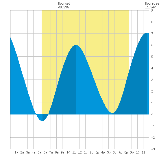 New Brunswick tide chart for Sunday, June 27, 2021