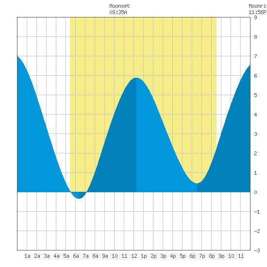 New Brunswick tide chart for Monday, June 28, 2021