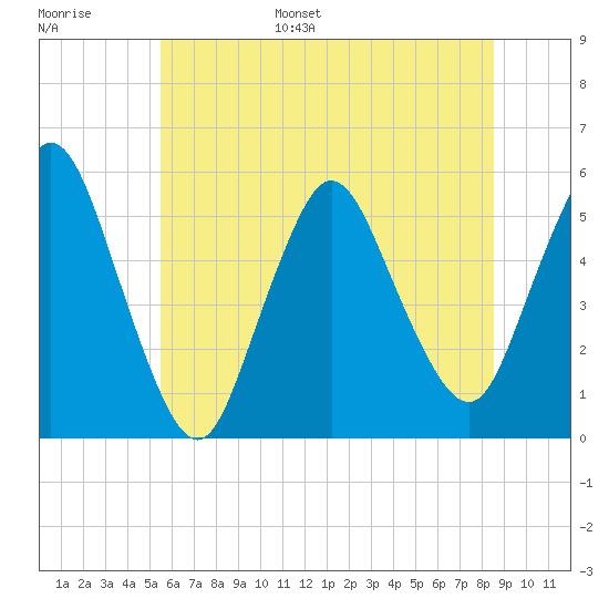 New Brunswick tide chart for Tuesday, June 29, 2021