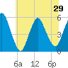 New Brunswick tide chart for Tuesday, June 29, 2021