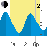 New Brunswick tide chart for Wednesday, June 2, 2021