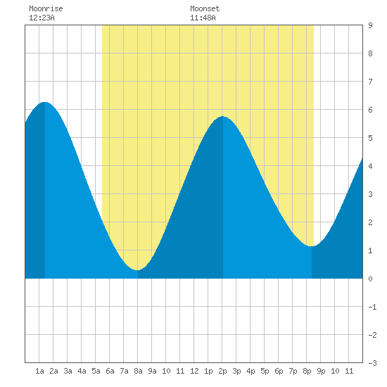 New Brunswick tide chart for Wednesday, June 30, 2021