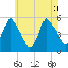 New Brunswick tide chart for Thursday, June 3, 2021