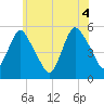 New Brunswick tide chart for Friday, June 4, 2021