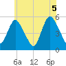 New Brunswick tide chart for Saturday, June 5, 2021