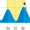 New Brunswick tide chart for Sunday, June 6, 2021