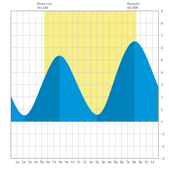 New Brunswick tide chart for Tuesday, June 8, 2021