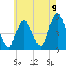 New Brunswick tide chart for Wednesday, June 9, 2021