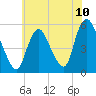 New Brunswick tide chart for Saturday, July 10, 2021