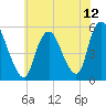 New Brunswick tide chart for Monday, July 12, 2021
