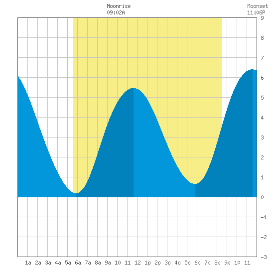 New Brunswick tide chart for Tuesday, July 13, 2021