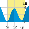 New Brunswick tide chart for Tuesday, July 13, 2021