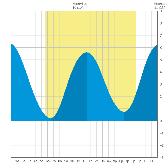 New Brunswick tide chart for Wednesday, July 14, 2021
