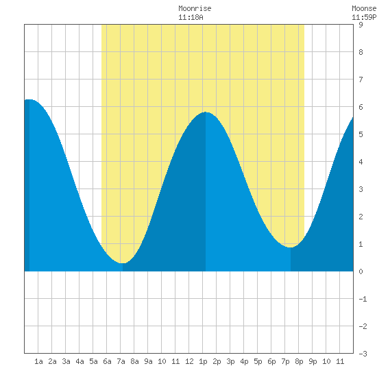 New Brunswick tide chart for Thursday, July 15, 2021