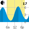 New Brunswick tide chart for Saturday, July 17, 2021