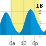 New Brunswick tide chart for Sunday, July 18, 2021