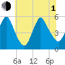 New Brunswick tide chart for Thursday, July 1, 2021