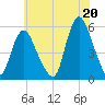 New Brunswick tide chart for Tuesday, July 20, 2021