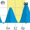New Brunswick tide chart for Friday, July 23, 2021