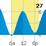 New Brunswick tide chart for Tuesday, July 27, 2021