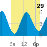 New Brunswick tide chart for Thursday, July 29, 2021