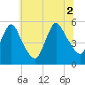 New Brunswick tide chart for Friday, July 2, 2021