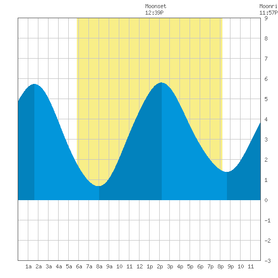 New Brunswick tide chart for Friday, July 30, 2021