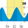 New Brunswick tide chart for Friday, July 30, 2021