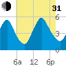 New Brunswick tide chart for Saturday, July 31, 2021