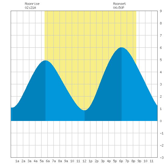New Brunswick tide chart for Monday, July 5, 2021