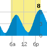 New Brunswick tide chart for Thursday, July 8, 2021