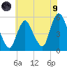New Brunswick tide chart for Friday, July 9, 2021
