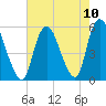New Brunswick tide chart for Tuesday, August 10, 2021